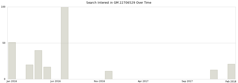 Search interest in GM 22706529 part aggregated by months over time.