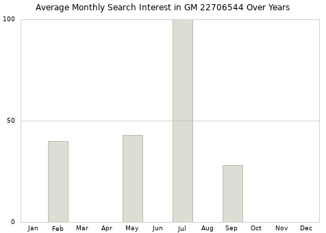 Monthly average search interest in GM 22706544 part over years from 2013 to 2020.