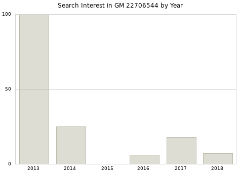 Annual search interest in GM 22706544 part.