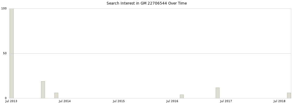 Search interest in GM 22706544 part aggregated by months over time.