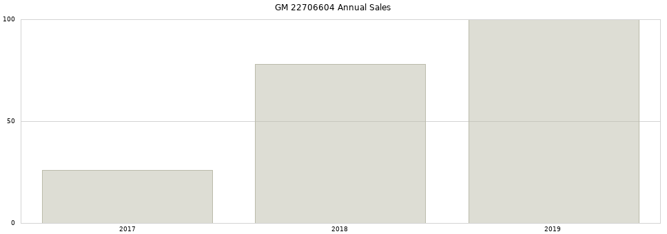 GM 22706604 part annual sales from 2014 to 2020.