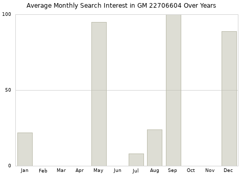 Monthly average search interest in GM 22706604 part over years from 2013 to 2020.