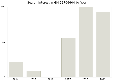 Annual search interest in GM 22706604 part.