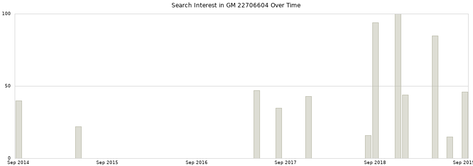 Search interest in GM 22706604 part aggregated by months over time.