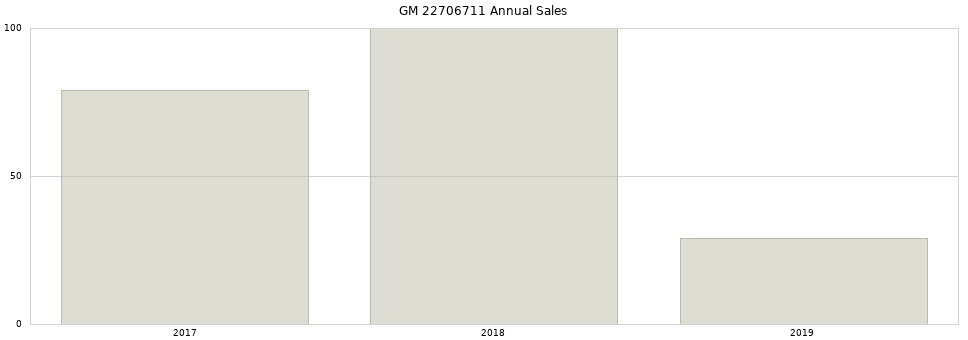 GM 22706711 part annual sales from 2014 to 2020.