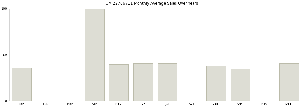 GM 22706711 monthly average sales over years from 2014 to 2020.