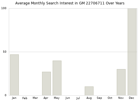 Monthly average search interest in GM 22706711 part over years from 2013 to 2020.