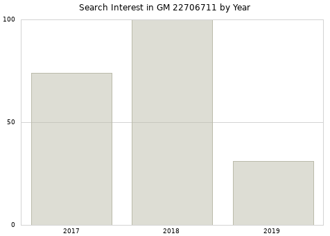 Annual search interest in GM 22706711 part.