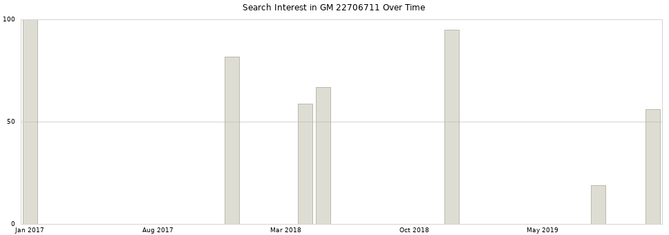 Search interest in GM 22706711 part aggregated by months over time.