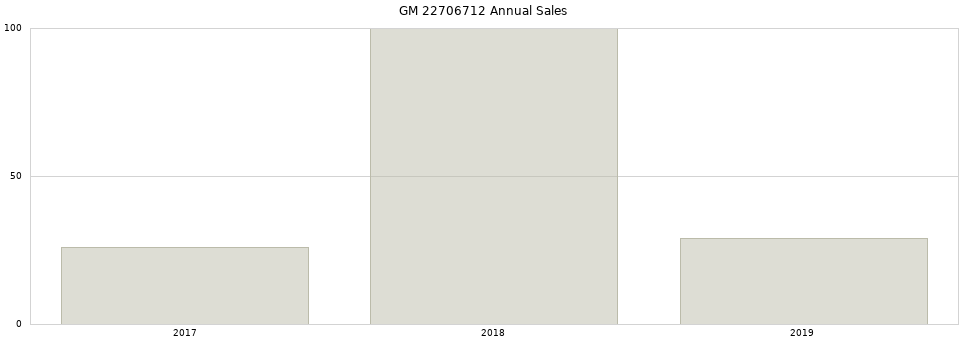 GM 22706712 part annual sales from 2014 to 2020.