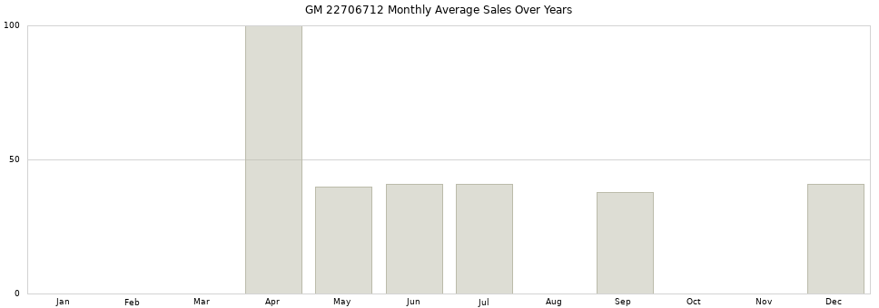 GM 22706712 monthly average sales over years from 2014 to 2020.
