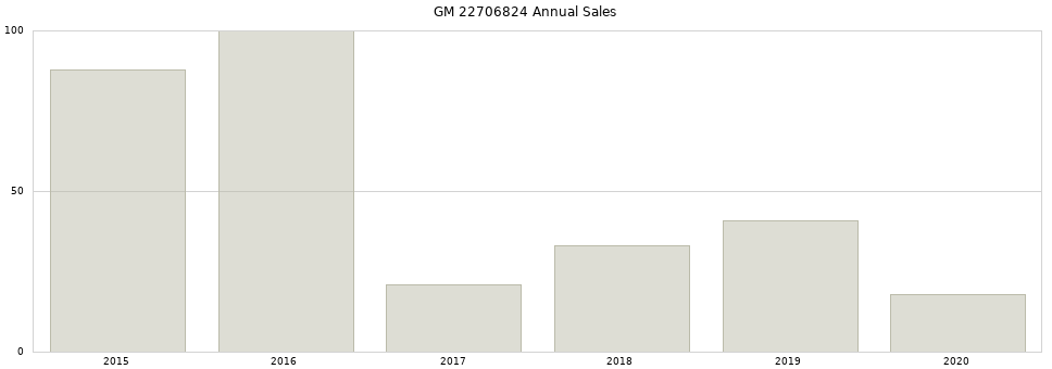 GM 22706824 part annual sales from 2014 to 2020.