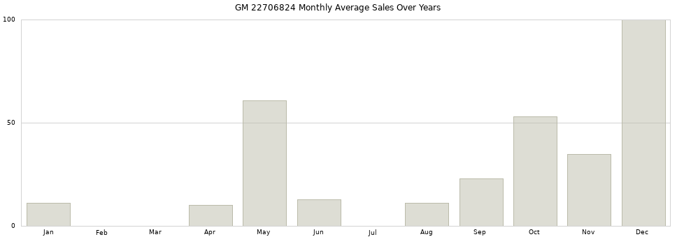 GM 22706824 monthly average sales over years from 2014 to 2020.