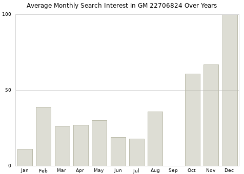 Monthly average search interest in GM 22706824 part over years from 2013 to 2020.