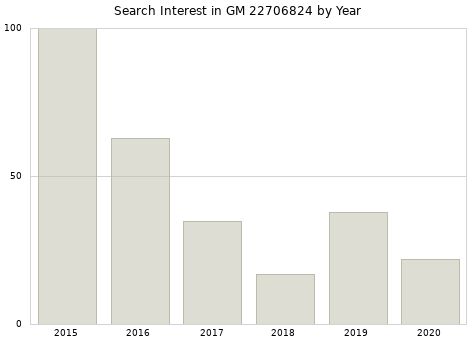 Annual search interest in GM 22706824 part.