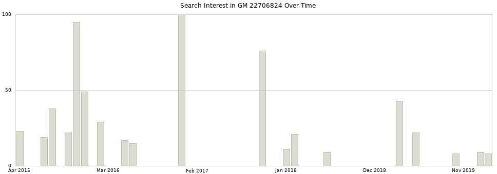 Search interest in GM 22706824 part aggregated by months over time.