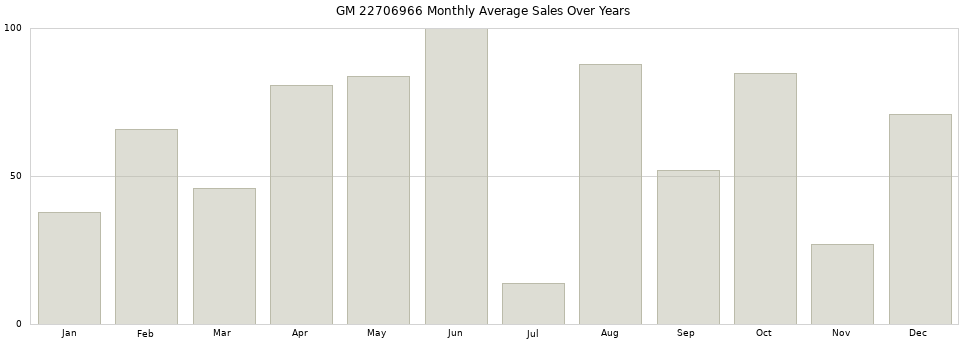 GM 22706966 monthly average sales over years from 2014 to 2020.