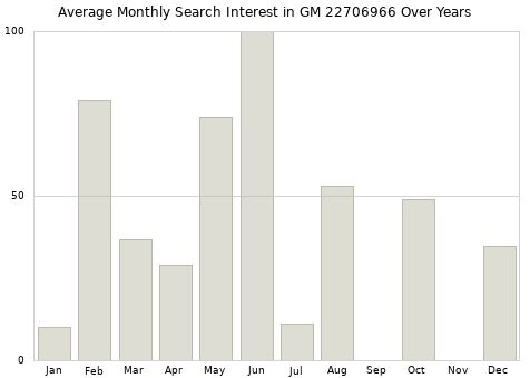 Monthly average search interest in GM 22706966 part over years from 2013 to 2020.