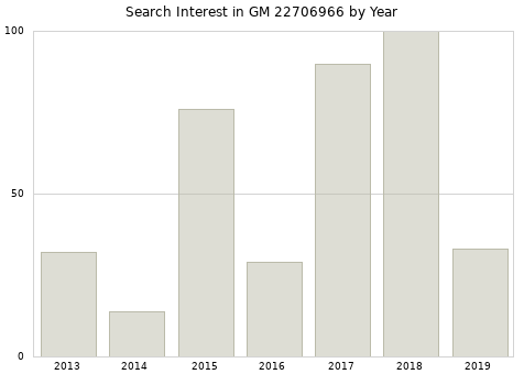 Annual search interest in GM 22706966 part.