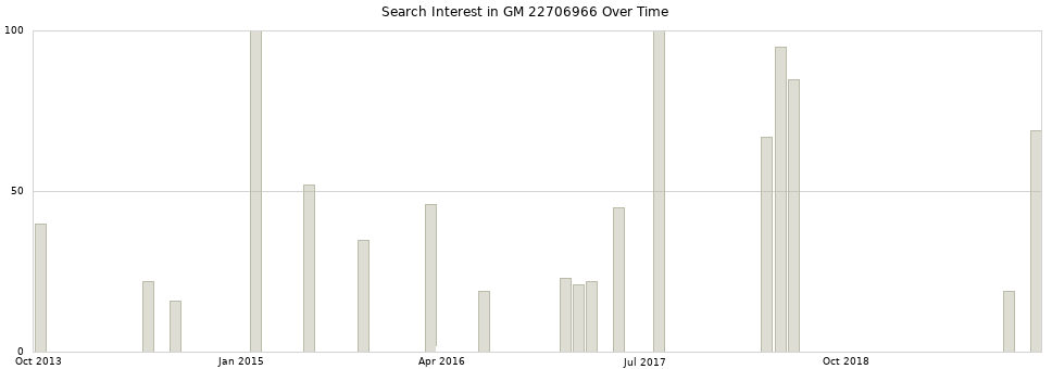 Search interest in GM 22706966 part aggregated by months over time.