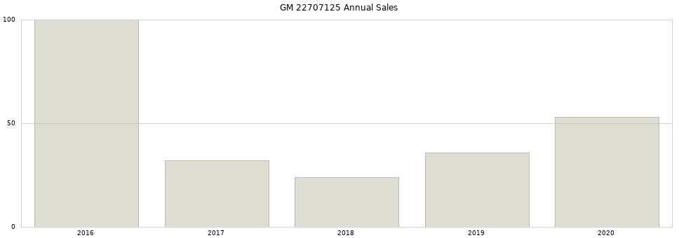 GM 22707125 part annual sales from 2014 to 2020.