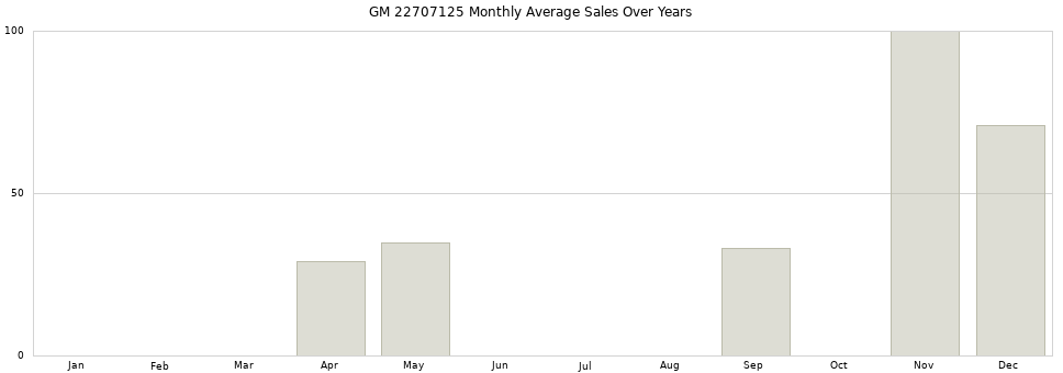 GM 22707125 monthly average sales over years from 2014 to 2020.