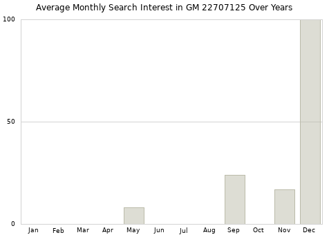 Monthly average search interest in GM 22707125 part over years from 2013 to 2020.