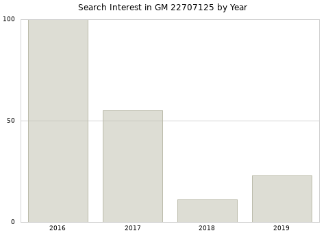 Annual search interest in GM 22707125 part.