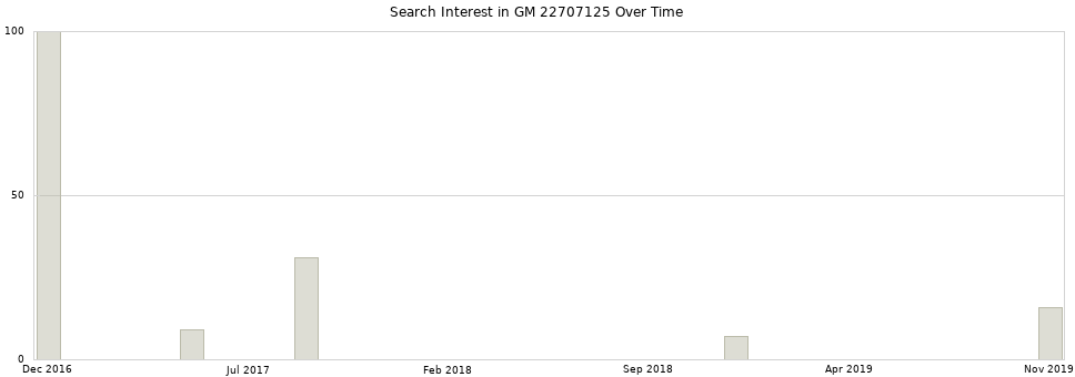 Search interest in GM 22707125 part aggregated by months over time.
