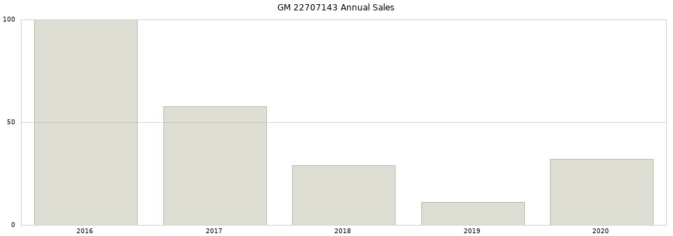 GM 22707143 part annual sales from 2014 to 2020.