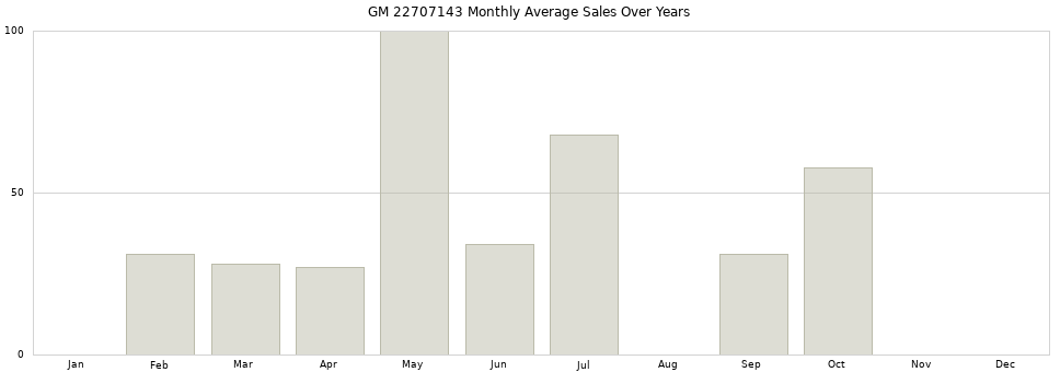 GM 22707143 monthly average sales over years from 2014 to 2020.