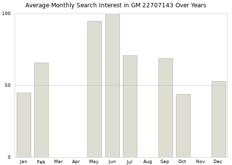 Monthly average search interest in GM 22707143 part over years from 2013 to 2020.