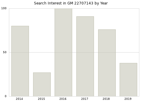 Annual search interest in GM 22707143 part.