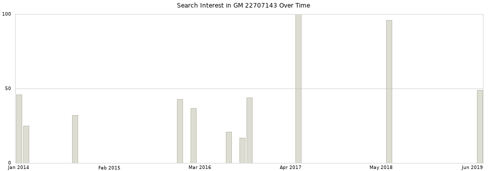 Search interest in GM 22707143 part aggregated by months over time.