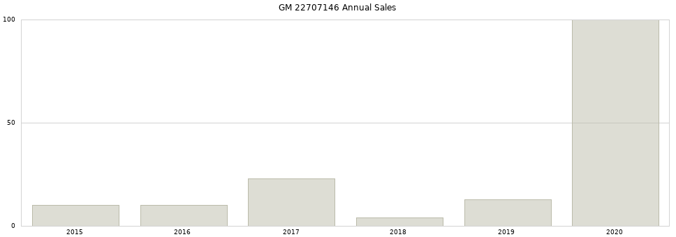 GM 22707146 part annual sales from 2014 to 2020.