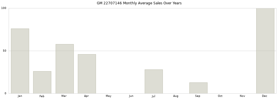 GM 22707146 monthly average sales over years from 2014 to 2020.
