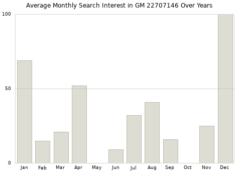 Monthly average search interest in GM 22707146 part over years from 2013 to 2020.