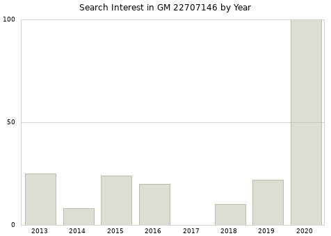 Annual search interest in GM 22707146 part.