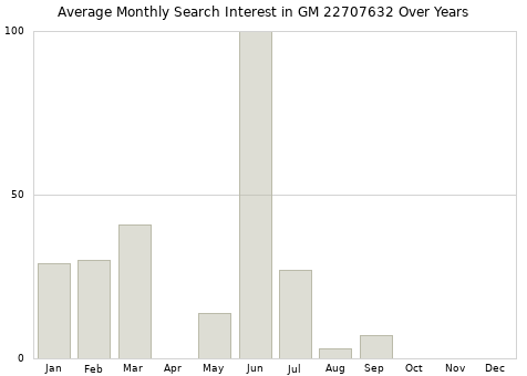 Monthly average search interest in GM 22707632 part over years from 2013 to 2020.