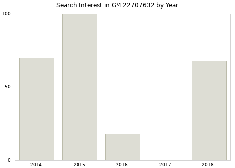 Annual search interest in GM 22707632 part.
