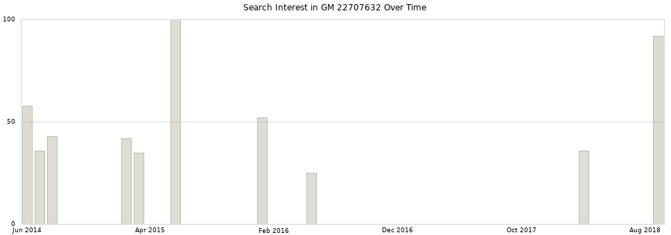 Search interest in GM 22707632 part aggregated by months over time.