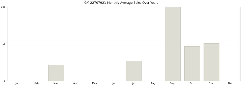 GM 22707921 monthly average sales over years from 2014 to 2020.