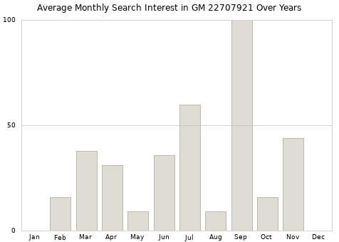 Monthly average search interest in GM 22707921 part over years from 2013 to 2020.