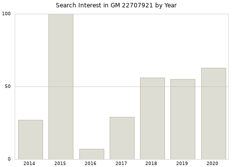 Annual search interest in GM 22707921 part.