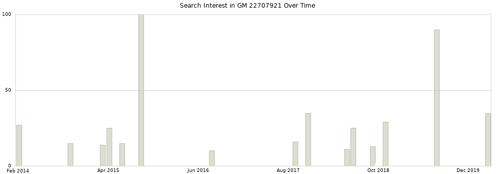 Search interest in GM 22707921 part aggregated by months over time.