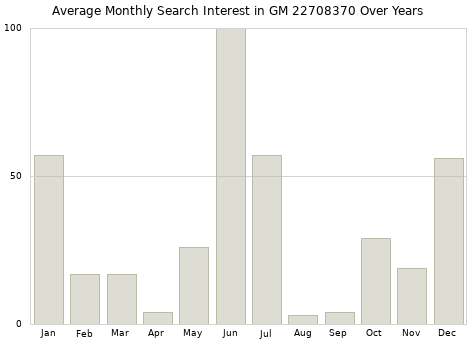 Monthly average search interest in GM 22708370 part over years from 2013 to 2020.