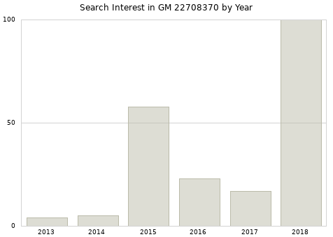Annual search interest in GM 22708370 part.