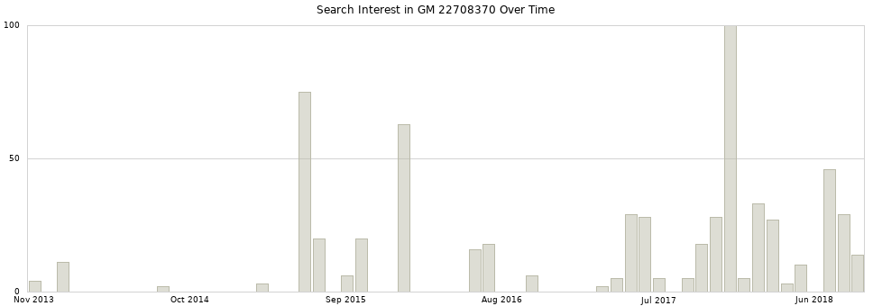 Search interest in GM 22708370 part aggregated by months over time.