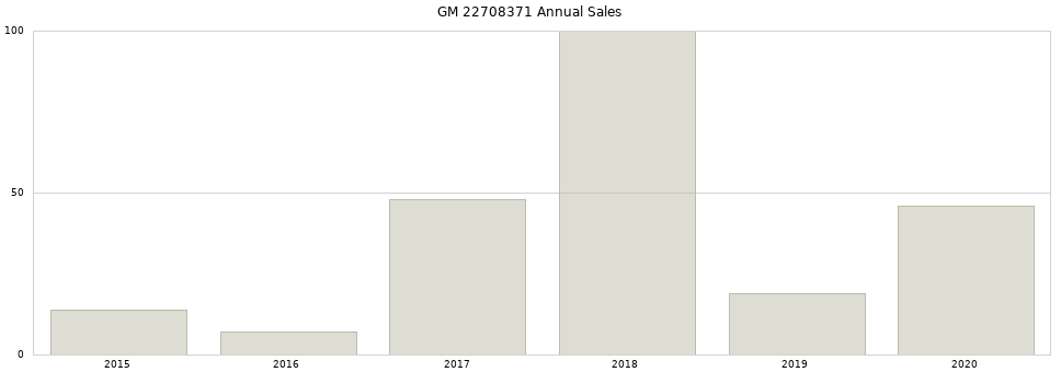 GM 22708371 part annual sales from 2014 to 2020.