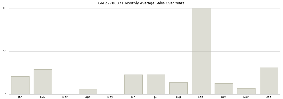 GM 22708371 monthly average sales over years from 2014 to 2020.